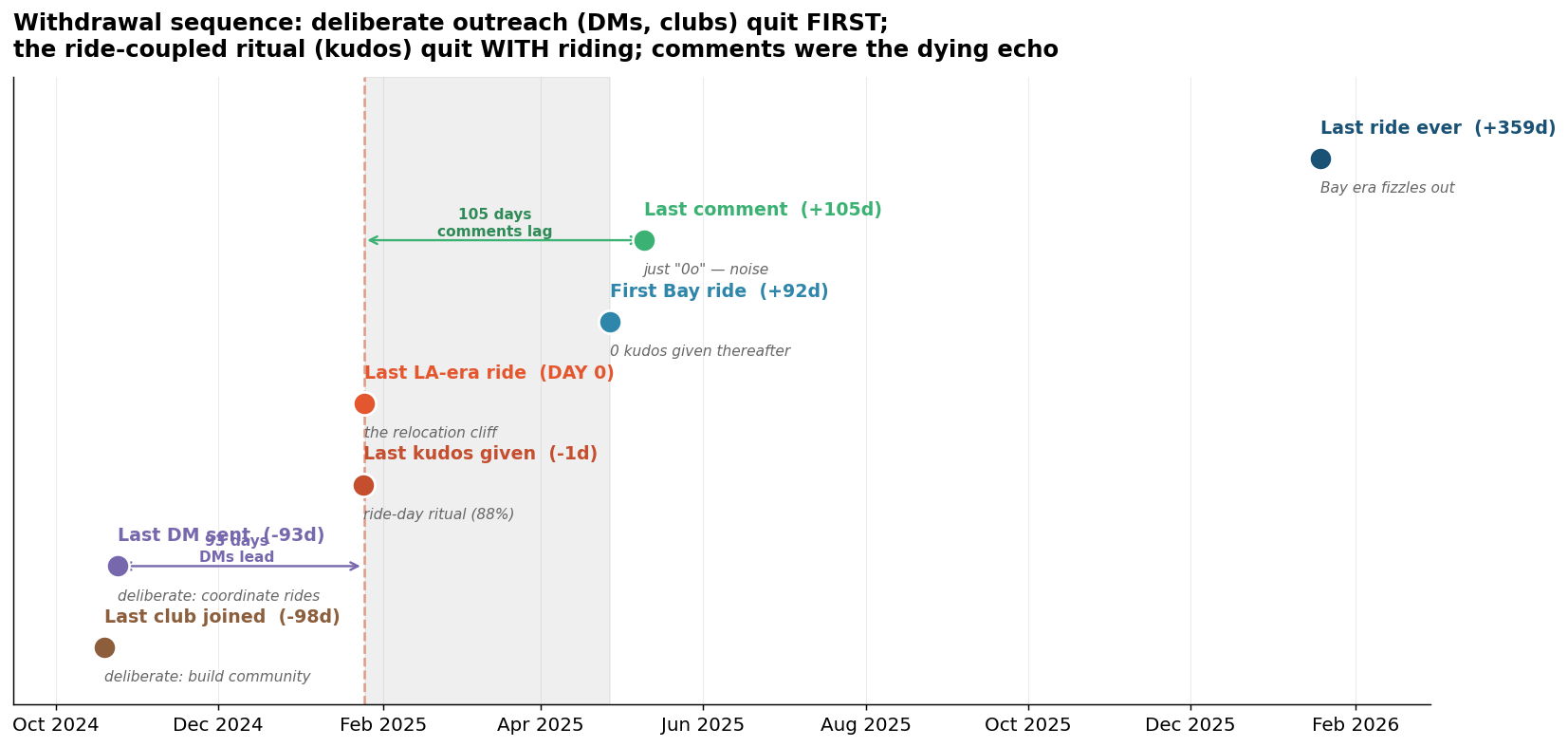 Engagement vs riding, on one timeline