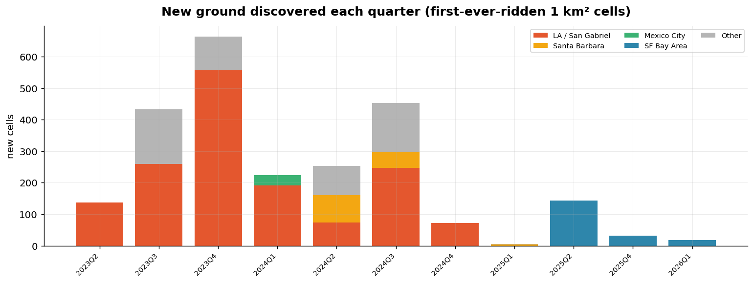 New territory discovered per quarter